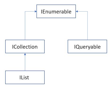 IEnumerable Interface (System.Collections) .
